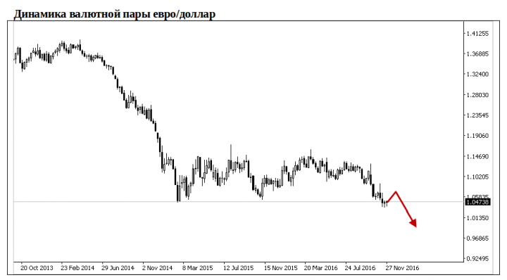 курс евро доллар
