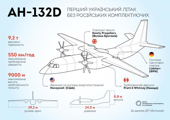 Антонов сообщил, когда состоится первый полет АН-132