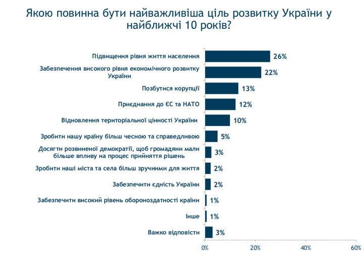 Що українці вважають за найважливішу мету для країни на найближчі 10 років (опитування)