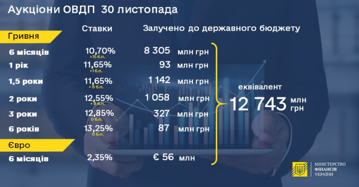 Минфин Украины продал гособлигаций на 12,7 миллиарда гривен, повысив ставки