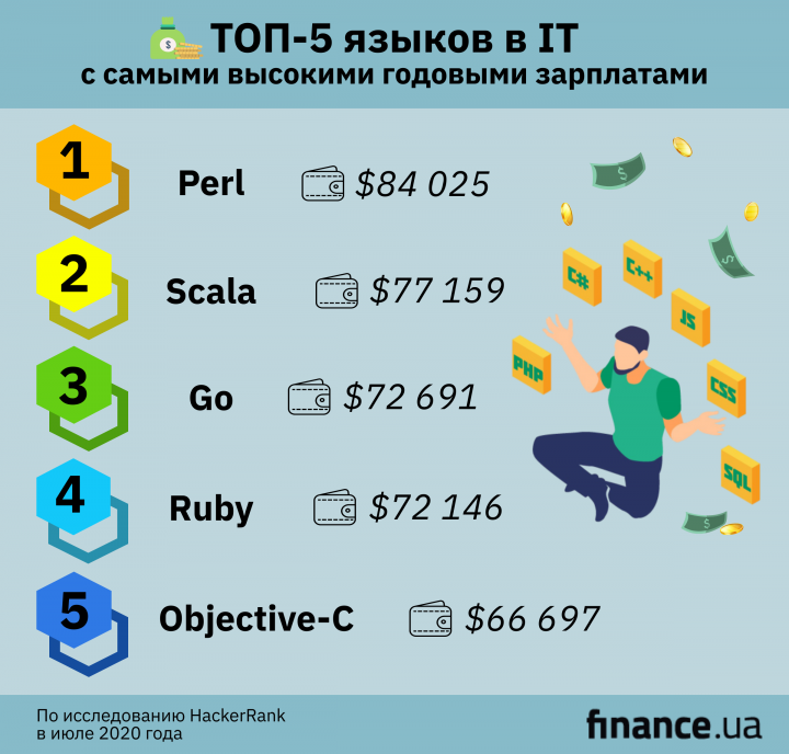 Language 15. Рейтинг языков программирования 2021. Рейтинг языков программирования 2020 в Южной Корее. Какой язык программирования не требует знаний в математике. Языки программирования которых ждут успех в будущем.