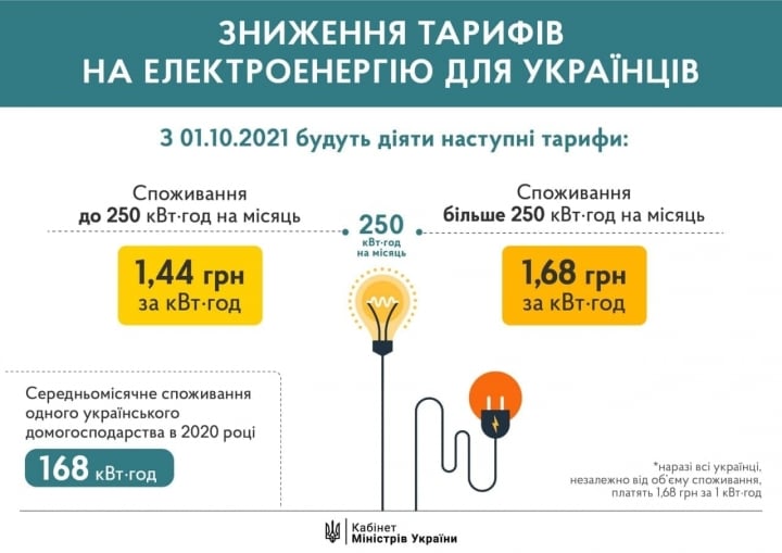 Українцям знизили ціну за електроенергію: кого це стосується