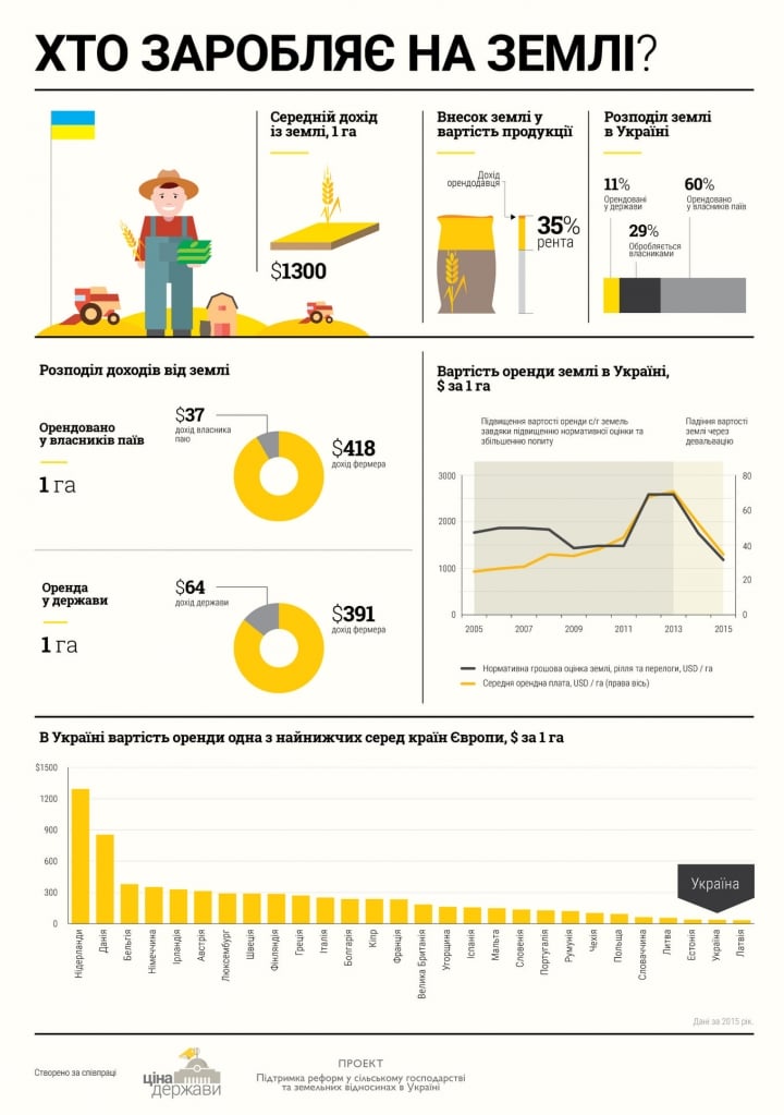 Хто заробляє на землі в Україні