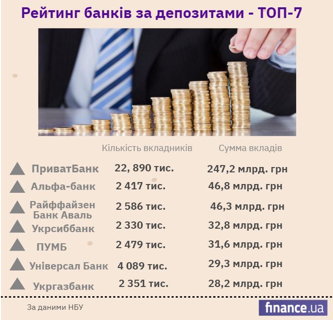 В НБУ рассказали, в каких банках украинцы держат деньги