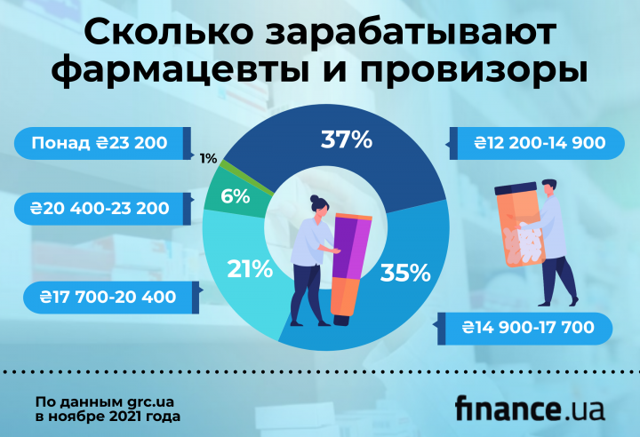 Зарплата фармацевта. Сколько зарабатывает фармацевт. Сколько зарабатывают фармацепт. Сколько зоробатывают фармоцефт. Сколько получают фармацевты.