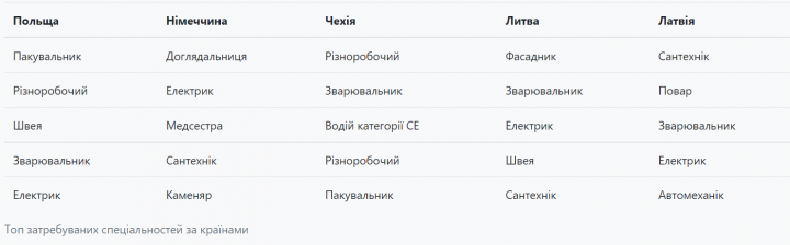 Robota Za Kordonom Na Yaki Specialnosti Klichut Ukrayinskih Zarobitchan Novini Finance Ua