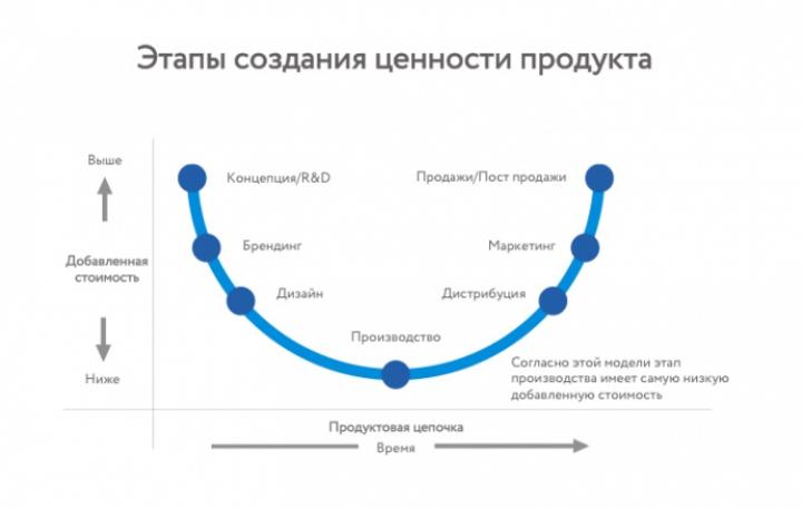 Этапы создания ценности продукта