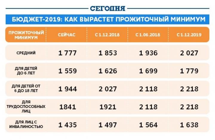 Минимальный прожиточный минимум на ребенка. Прожиточный минимум. Прожиточный минимум на ребенка в 2019. Минимальный прожиточный минимум на ребенка в 2019 году. Сумма прожиточного минимума в 2019.