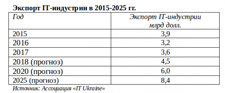 Экспорт IT-индустрии Украины 