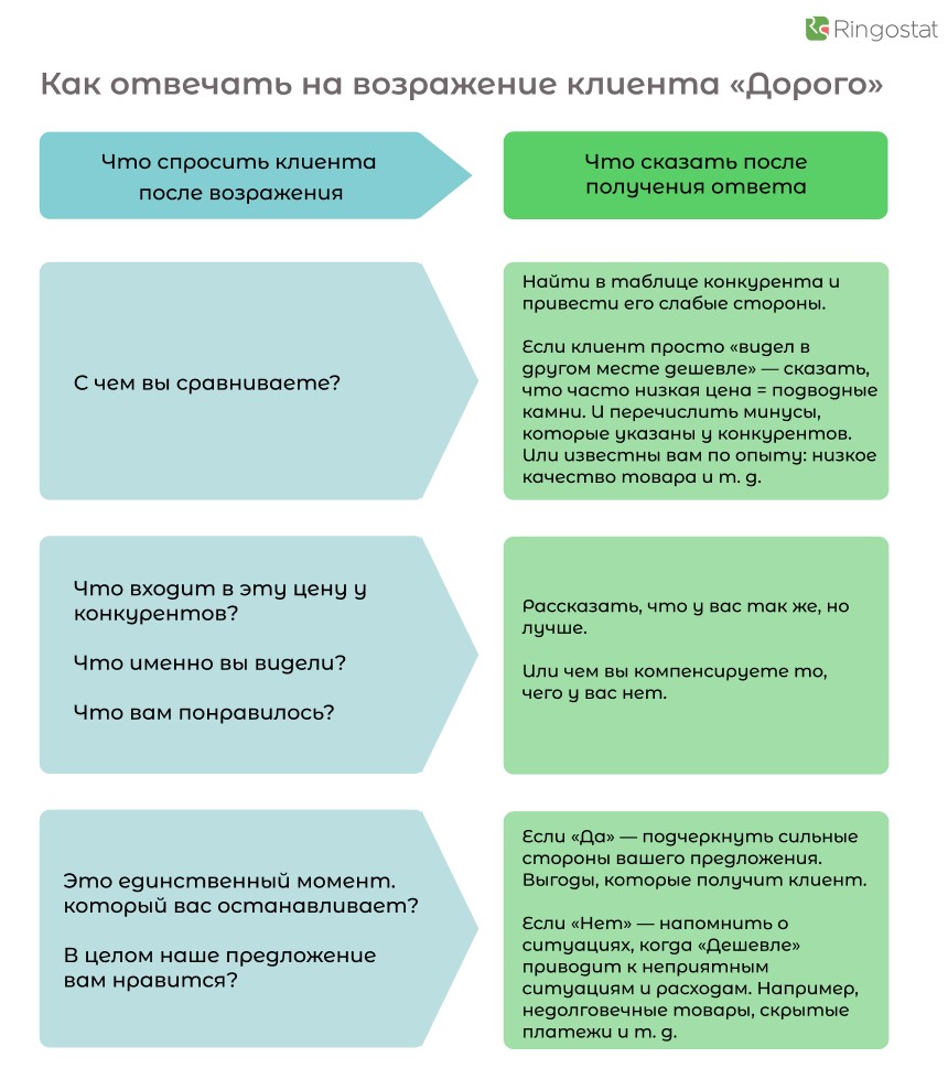 Скажи клиент. Возражение клиента дорого. Отработка возражения дорого. Работа с возражением дорого. Ответы на возражения клиентов дорого.