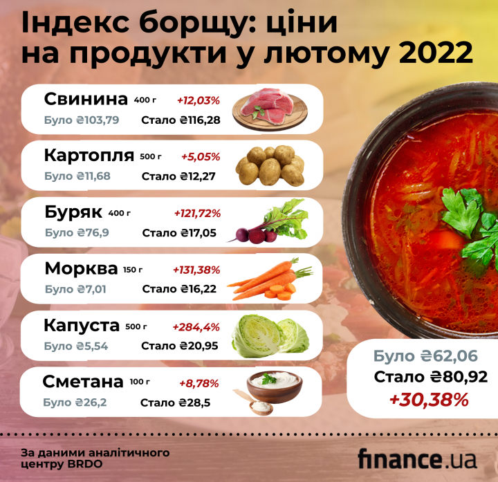 Борщ сколько. Индекс борща. Индекс борща 2022. Себестоимость борща. Порция борща.