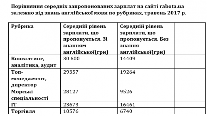 Как уровень знаний влияет на зарплату, сколько лет дмитрию дюжеву и при подключении телефона определяется как coolsand Как уровень знаний влияет на зарплату