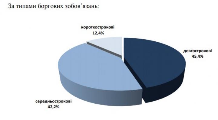 Госдолг Украины за год вырос на $2 млрд.