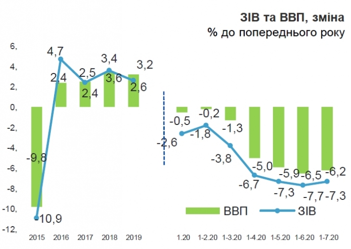 Падение экономики Украины замедлилось / Новости / Finance.ua