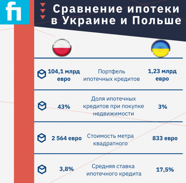 Реферат: Ипотечное кредитование в Украине