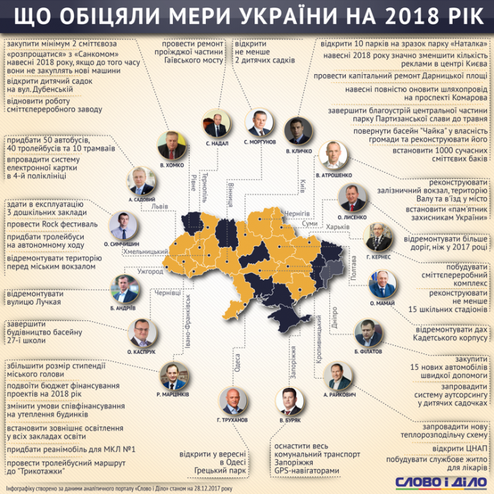 Що обіцяють мери України на 2018 рік (ІНФОГРАФІКА)