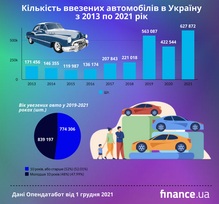 Сколько легковых автомобилей. Возраст автомобиля. Средний Возраст автомобиля в Турции. Возраст ввоз мотоцикла из Белоруссии.