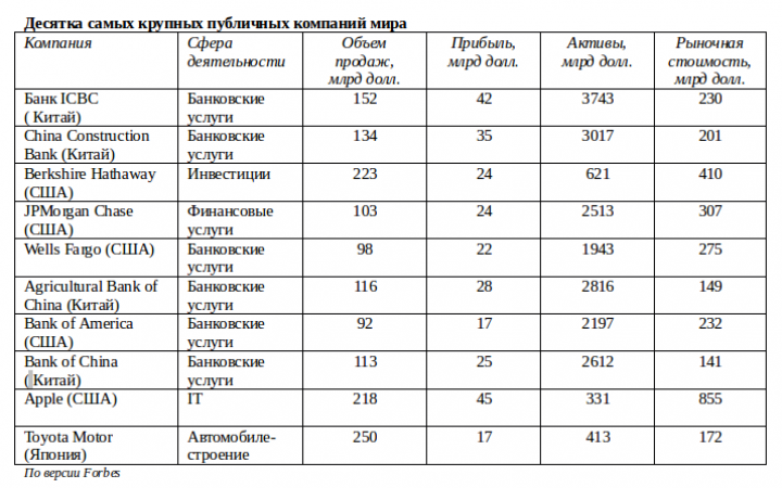 Крупные компании