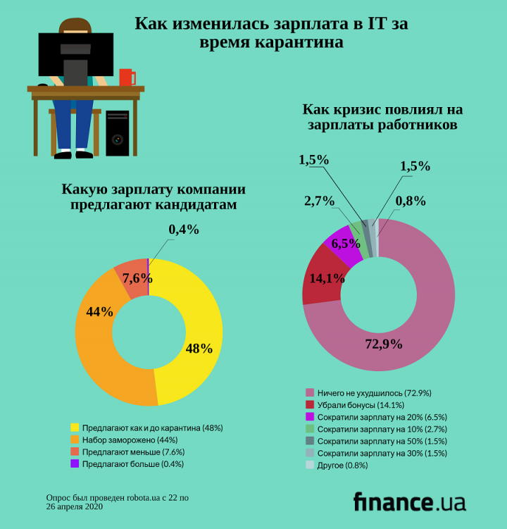 Как изменялся рынок