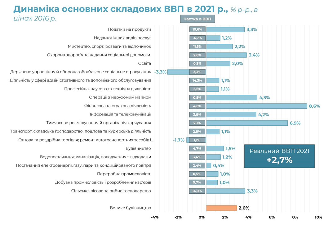 «Большая стройка» прибавила к годовому ВВП Украины 2,6% — исследование