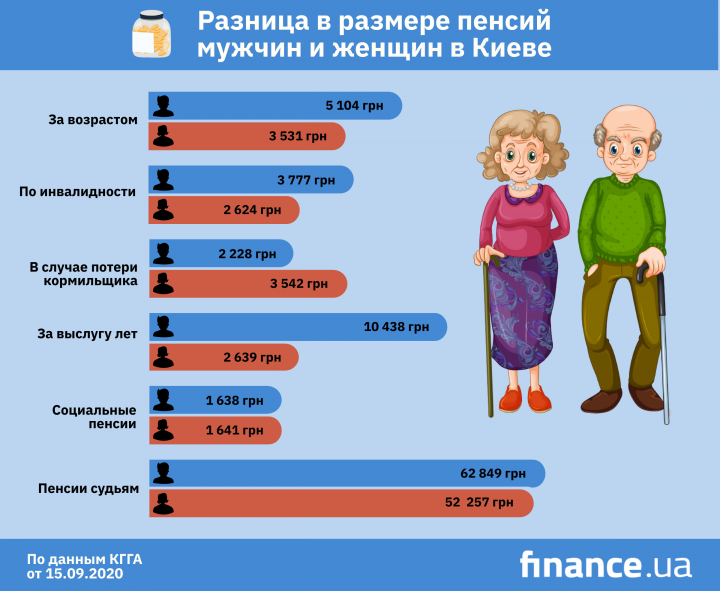 Скажи пенсионный возраст. Пенсионный Возраст для женщин и мужчин. Пенсия мужчины и женщины. Пенсионный Возраст для мужчин. Пенсия для женщин.